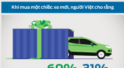 Người tiêu dùng Việt có xu hướng lựa chọn xe ô tô tiết kiệm nhiên liệu