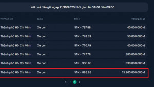 Biển số siêu vip 51K-888.88 đạt giá 15,2 tỷ đồng sau khi đấu giá lại